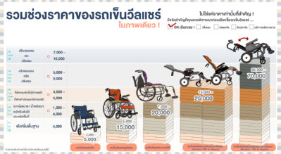 ราคารถเข็นวีลแชร์ไฟฟ้า
