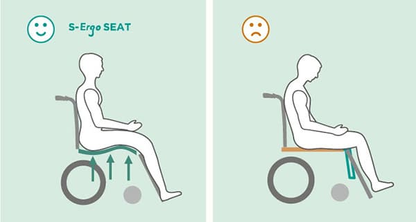 What Happens to the Elderly User if the Seat Depth of the Wheelchair Is Too  Deep?